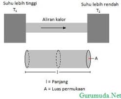 Hal ini bertujuan untuk menghambat konduksi panas supaya tidak sampai ke tangan kita. Perpindahan Kalor Secara Konduksi