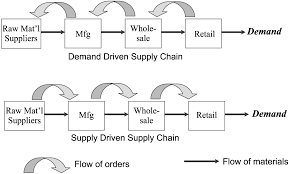 Are supply (driven) chains forgotten?