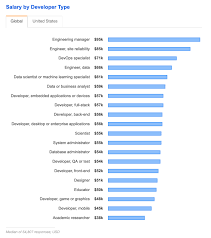 Pour passer du rêve à la réalité, vous à l'écrit, décrivez votre projet d'application en détail. Salaire Combien Gagne Un Developpeur En 2019