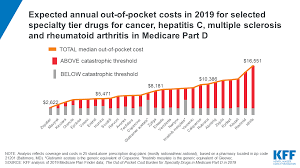 Average cost of chemotherapy the costs also differed depending on the type of cancer. The Out Of Pocket Cost Burden For Specialty Drugs In Medicare Part D In 2019 Findings 9278 Kff