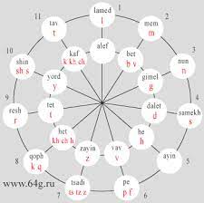 Hebrew letters and their number values. Numerology Of Phoenician Writing