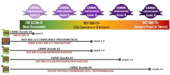 Risk management is a practical step in handling risk scenarios in an organization, including in the field of information security. Nist 800 171 Vs Cmmc Cmmc Certification Cmmc Policy Cmmc Compliance Cmmc Standards
