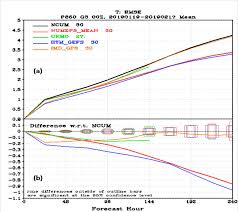 A Rms Error Of Ncum Neps Mean Ukmo Iitm Gefs And Imd Gfs