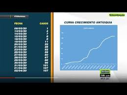 Además, 3.694.707 de casos desde el comienzo de la pandemia, de los cuales 153.504 (el 4.15%) permanecen hoy activos. Proyecciones Sobre El Coronavirus En Antioquia Teleantioquia Noticias Youtube
