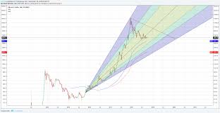 bitcoin fibonacci fan for bitfinex btcusd by hdon94