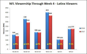 Four teams broke into the win column for the first time in week 3, factoring in the dolphins' rout of the jaguars thursday night. Viewership Through Week 4 Shows Just About Everyone Is Mad At The Nfl