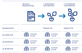 (ehemals deutsche bank bauspar ag) kontaktformular. Bhw Kinder Und Jugendpaket Bhw Deutschland