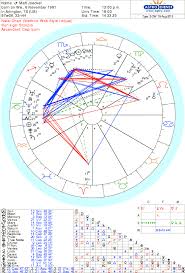 Matt Joeckel Sports Astrology And Numerology