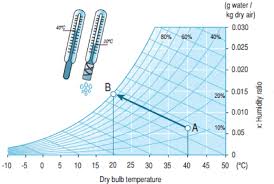 A swamp cooler reduces the temperature of air through evaporative cooling. Evaporative Cooling For Chillers And Dry Coolers