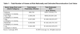 corelogic report finds 6 9 million homes at risk of