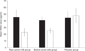 Camel milk has some interesting healing properties that may be of use in helping to heal hashimoto's and other autoimmune conditions. Effect Of Camel Milk On Thymus And Activation Regulated Chemokine In Autistic Children Double Blind Study Pediatric Research