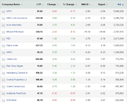 Check spelling or type a new query. Stocks To Buy Four Nifty50 Stocks Among 71 That Look Set To Rally Suggests Macd The Economic Times