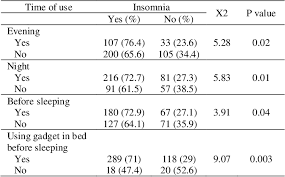 Social media usage and statistics in ksa, uae, and egypt: Pdf Prevalence Of Insomnia And Its Association With Social Media Usage Among University Students In Selangor Malaysia 2018 Semantic Scholar