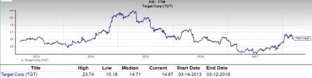 Is Target Corporation Tgt A Great Stock For Value