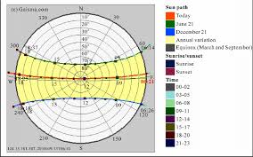 Sun Path Diagram For Miri Sarawak Malaysia Download