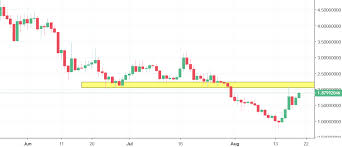 nano analysis upswing towards the 2 usd resistance