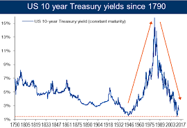 Ten Year Treasury Bond Yield Trade Setups That Work