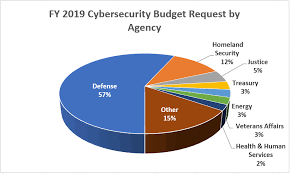 Federal Funding For Cybersecurity Taxpayers For Common Sense