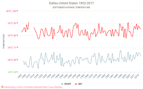 Dallas Tiempo En Septiembre En Dallas Estados Unidos 2020