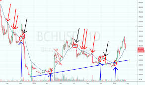 As per the bch/usd live price chart, bitcoin cash is trading at $805.51. Bch Usd Bitcoin Cash Kurs Chart Tradingview