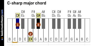 C c# d eb e f f# g g# a bb b c. Basicmusictheory Com C Sharp Major Triad Chord
