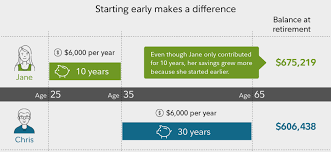 Potential deductibility tax treatment of iras. Contributing To Your Ira Fidelity