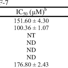 Despite extensive testing possibilities and recommendations hiv infection continues to be recognized and diagnosed more often than not at a later stage. Pdf Cytotoxic And Antibacterial Activities Of Constituents From Calophyllum Ferrugineum Ridley