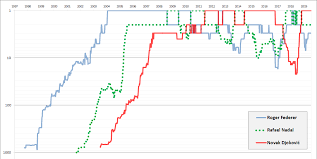 File Singles Ranking Composite History Chart Rogerfederer