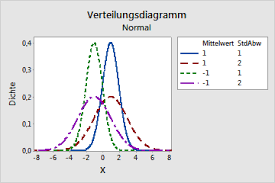 Auswahlen Einer Darstellung Der Wahrscheinlichkeitsverteilung Minitab