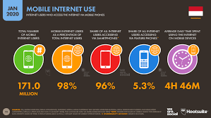 Penggunaan media sosial di seluruh dunia terus meningkat. Data Internet Di Indonesia Dan Perilakunya Tahun 2020 By Bagus Ramadhan Teknoia Media Inovasi Teknologi Dan Marketing