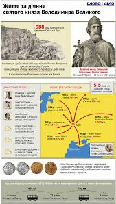 Точний день цієї події невідомий. Den Hreshennya Rusi V Kiyevi Vidznachili 28 Lipnya Sho Mi Znayemo Pro Knyazya Sho Ohrestiv Ukrayinu Slovo I Dilo