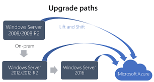 Windows Server 2008 End Of Life Upgrade Strategies
