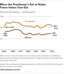Voter Turnout Always Drops Off For Midterm Elections But Why Pew Research Center