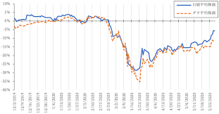 © the motley fool japan 提供 コロナショックにより、日経平均株価は、3月16日に16,358円まで下落しました。 Rieti ãƒ†ãƒ¬ãƒ¯ãƒ¼ã‚¯å°Žå…¥ã¨ã‚³ãƒ­ãƒŠç¦ã«ãŠã'ã‚‹ä¼æ¥­ä¾¡å€¤