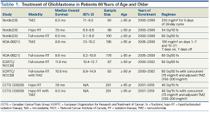 Managing Glioblastoma In The Elderly Patient New Opportunities Cancer Network