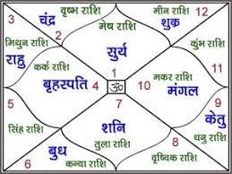 7th House 8th 9th House Astrology Birth Chart Love Guru