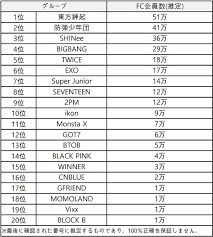 Top Idol Groups With The Biggest Japan Fanbase Twice And Black Pink S Surprising Ranks Kbizoom