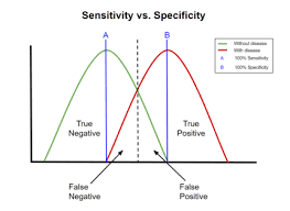 But i want the count of true positive, true negative, false positive, false negative, true positive rate, false posititve rate and au. Sensitivity And Specificity Wikipedia