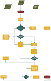 escalation processflow template an escalation process flow