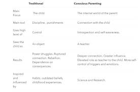 What Is Conscious Parenting Conscious Parenting Time