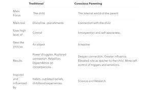 what is conscious parenting conscious parenting time