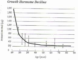 Growth Hormone And Aging