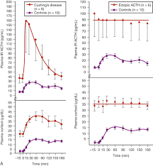 Image result for Cushing Response