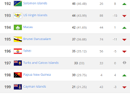 Please sign in to your fifa.com user account below. Language In Brunei Fifa Rankings