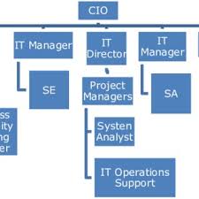 Organization Chart Of It Department At Fff Download