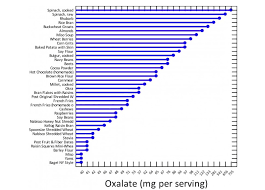 Are Oxalates To Blame For Inflammation In Your Body