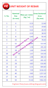 rebar weight per square foot chart rebar weight chart