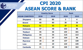 Peguam malaysia, telah mengumumkan bahawa wang sebesar 681 juta dolar yang dikesan di 5 akaun najib adalah sumbangan peribadi diraja saudi, dan kerajaan suudi mengesahkannya dan najib dibebaskan dari tuduhan rasuah. Malaysiakini Indeks Persepsi Rasuah Malaysia Jatuh Enam Anak Tangga