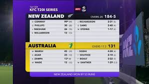 Conway smashed an unbeaten 99 off 59 balls as the black. New Zealand Beats Australia By 53 Runs In The First T20i On The Back Of A Dominant Knock By Devon Conway 99