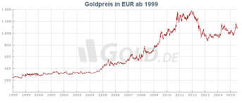 Mit der tabelle goldpreisentwicklung seit 1970 können sie die preisentwicklung von gold in 1 unze von 1972 bis 2017 beobachten. Goldpreisentwicklung 2021 In Euro Dollar Gold De